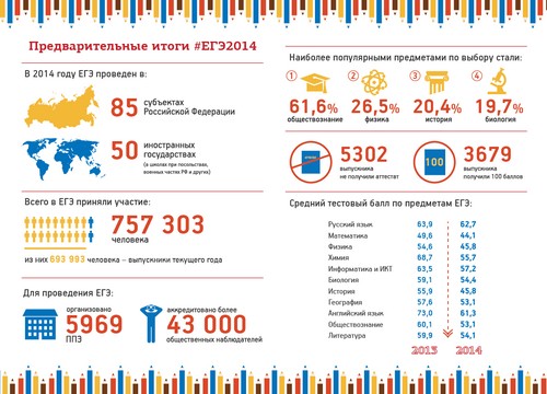 Preparação para o Exame Unificado do Estado sobre a História da Rússia