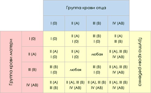 Tabela de herança de grupos sanguíneos