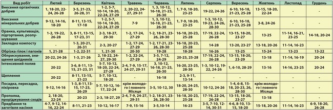 Camarote do calendário lunar agricultor para agosto de 2015. Calendário de jardineiro para a região de Moscou, Noroeste, os Urais, Bielorrússia, Ucrânia