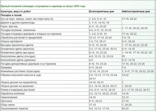 Camarão de calendário lunar para agosto de 2016 para a região de Moscou, a zona intermediária da Rússia, os Urais, Sibéria, Noroeste, Bielorrússia e Ucrânia