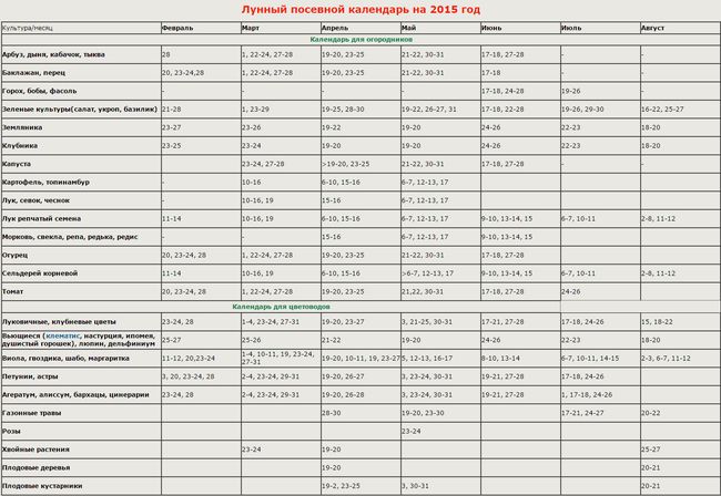 Calendário lunar do jardineiro nos Urais 2015