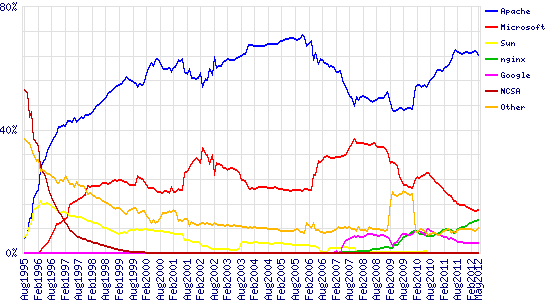 Quantos sites estão online?