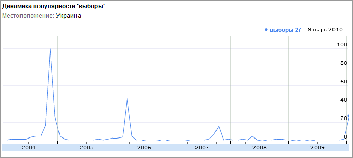 Gráfico da popularidade da consulta de busca para as eleições na Ucrânia de 2004 até o presente