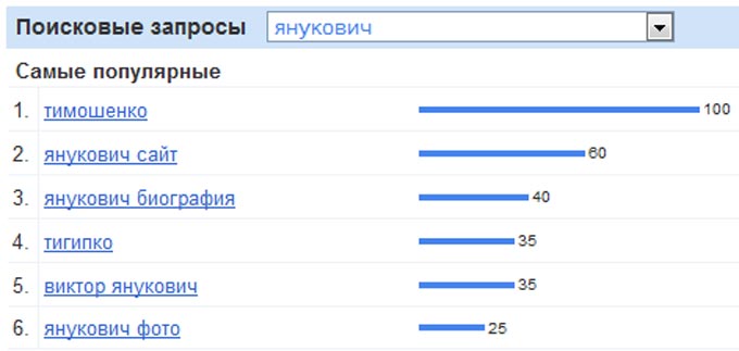 As buscas mais populares para os últimos 30 dias para Ucrânia relacionadas a Yanukovych As buscas mais populares para os últimos 30 dias para Ucrânia relacionadas a Yanukovych