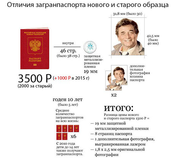 Que documentos são necessários para obter um passaporte