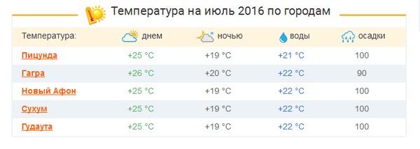 Como será o clima na Abkházia em julho de 2016? Previsão do centro hidrometeorológico sobre clima e temperatura da água na Abkházia para julho
